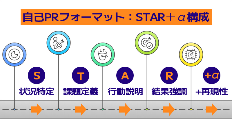 即使える！内定に近づく「自己PRテンプレート」の書き方と使用例