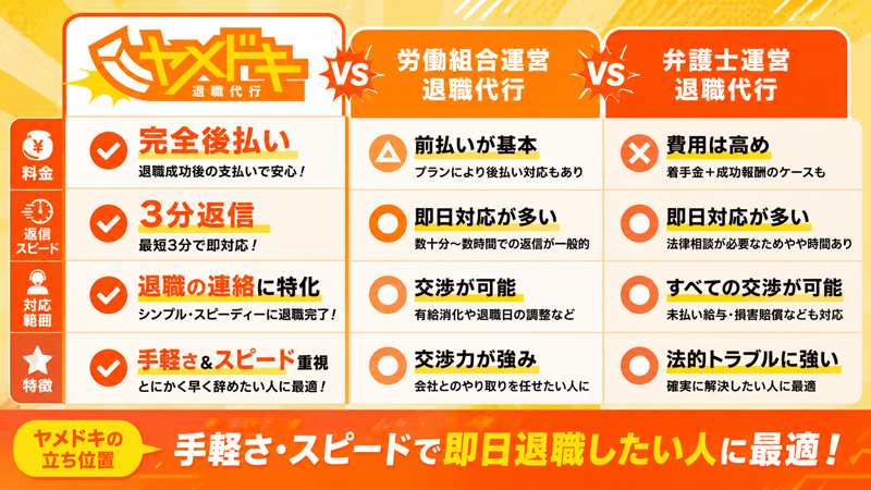 他の退職代行サービスと比較してわかる「ヤメドキ」の立ち位置