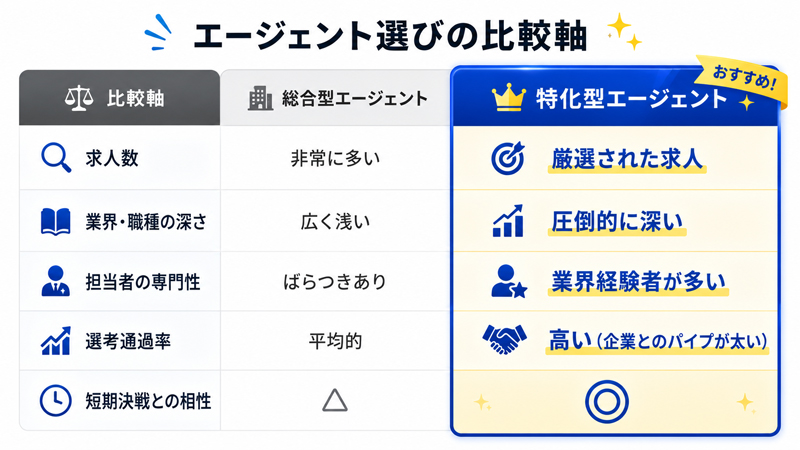 エージェント選びの比較軸