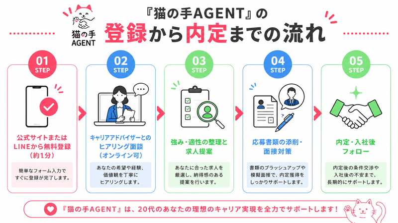 登録から内定までの流れ