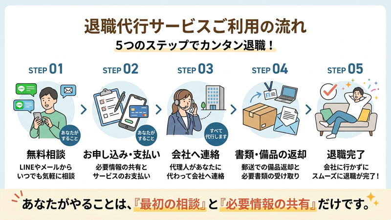 入社してすぐ退職代行を使う流れ